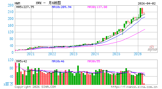 Howmet Aerospace, Inc.月K线图