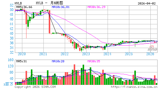 Xtrackers USD High Yield Corporate Bond ETF月K线图