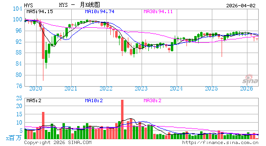 PIMCO 0-5 Year High Yield Corporate Bond Index ETF月K线图