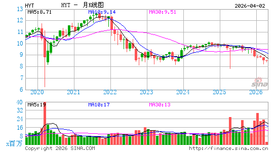 HYT基金月K线图
