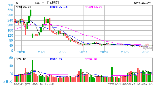 IAC, Inc.月K线图