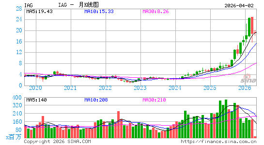 IAMGOLD Corp.月K线图