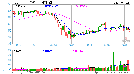 iShares Core International Aggregate Bond ETF月K线图
