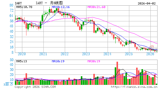 英特格拉生命科学月K线图