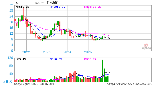 Integral Ad Science Holding Corp.月K线图