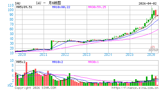 黄金ETF-iShares月K线图
