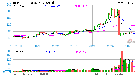 盈透证券月K线图