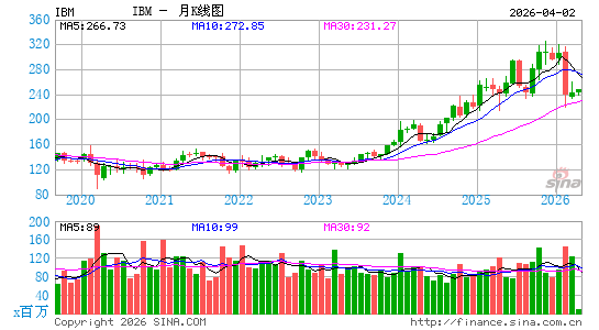 IBM(国际商业机器有限公司)月K线图