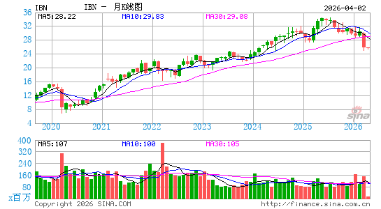 印度工业信贷投资银行月K线图