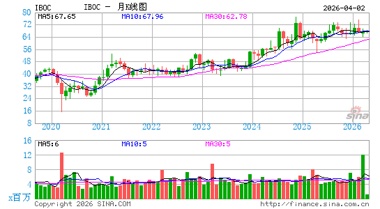 国际银行月K线图