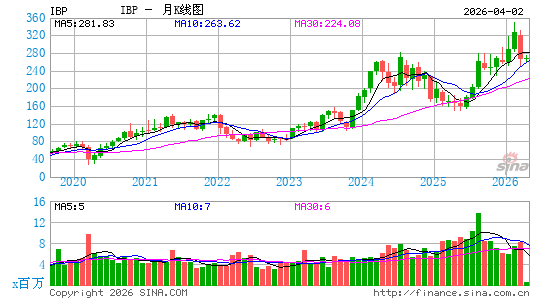 Installed Building Products, Inc.月K线图