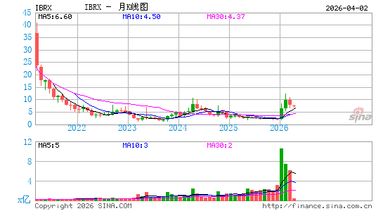 ImmunityBio, Inc.月K线图