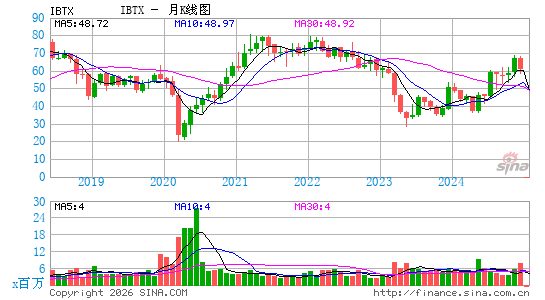 Independent Bank Group, Inc.月K线图