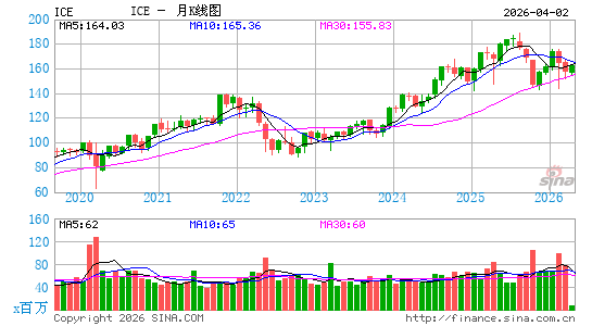 洲际交易所月K线图