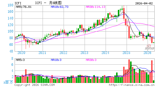 ICF国际月K线图