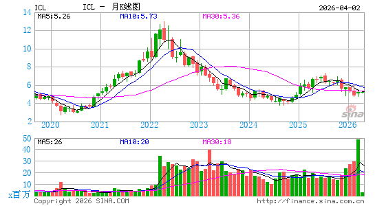 ICL Group Ltd.月K线图