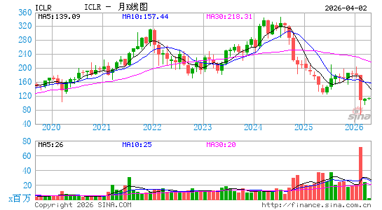ICON plc月K线图