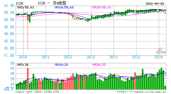 iShares Ultra Short-Term Bond ETF月K线图