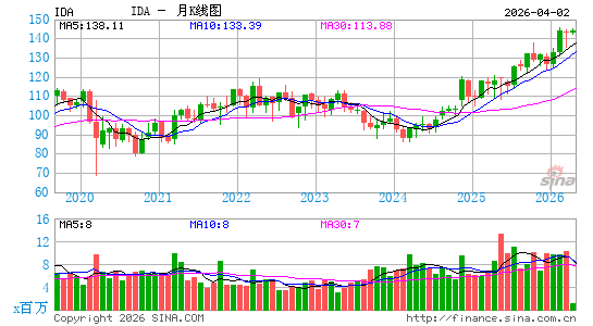 IDACORP, Inc.月K线图