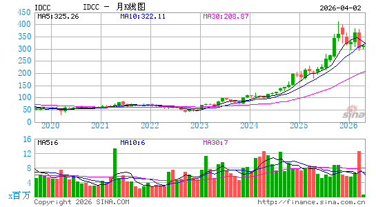 InterDigital, Inc.月K线图
