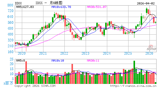 IDEXX实验室月K线图