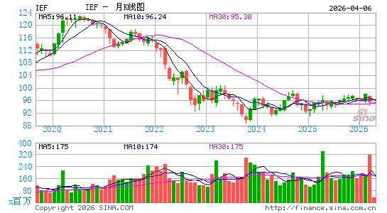 债券指数ETF-iShares Barclays 7-10年月K线图