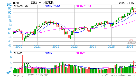 iShares 核心MSCI欧澳远东 ETF月K线图