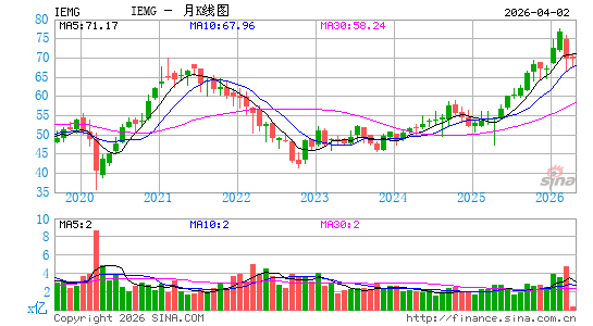 iShares 核心MSCI新兴市场 ETF月K线图