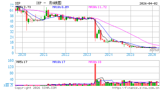 伊坎企业月K线图