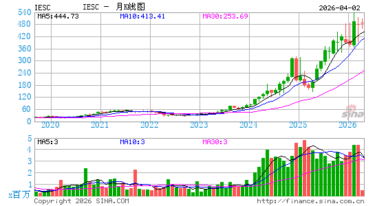 IES Holdings, Inc.月K线图