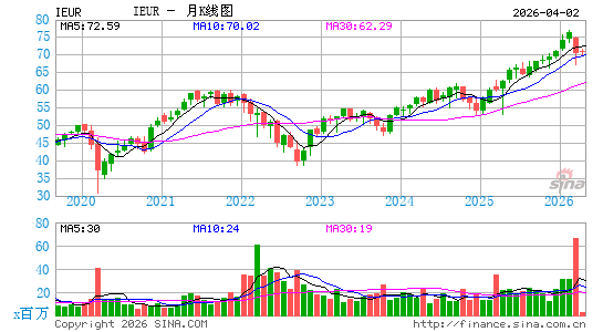 iShares Core MSCI Europe ETF月K线图