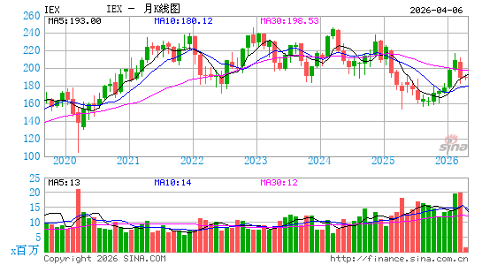 IDEX Corp.月K线图