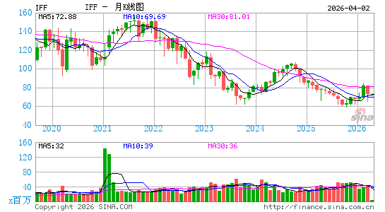 国际香料香精公司月K线图