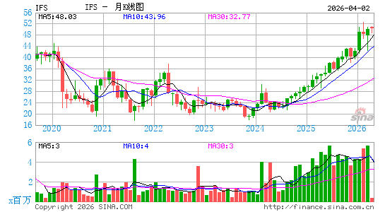 Intercorp Financial Services月K线图