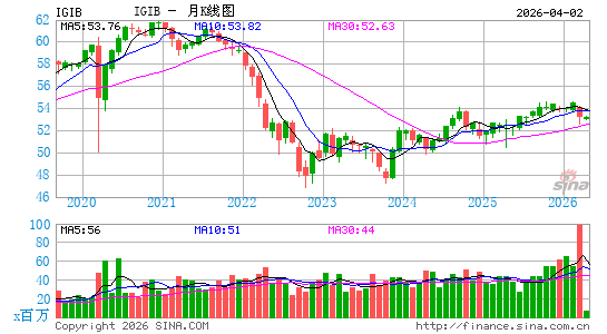 iShares 5-10 Year Investment Grade Corporate Bond ETF月K线图