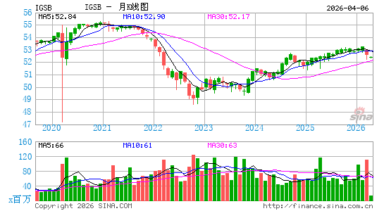 iShares Short-Term Corporate Bond ETF月K线图