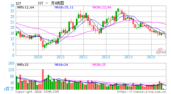国际游戏科技公司月K线图