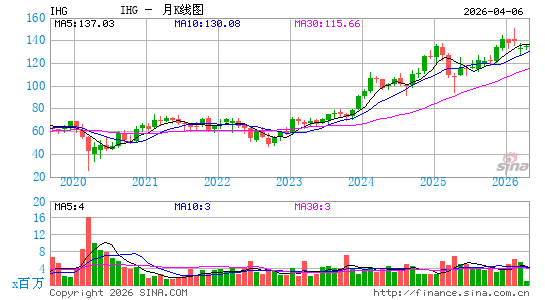 洲际酒店月K线图