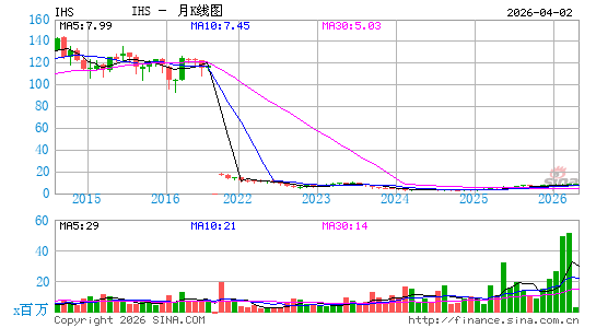 IHS Holding Ltd.月K线图