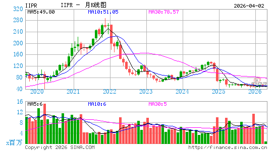 Innovative Industrial Properties, Inc.月K线图