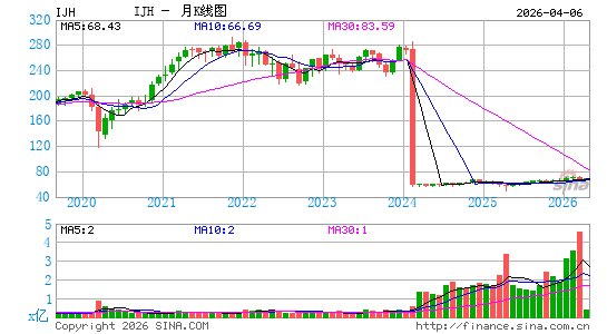 标普中型股400指数ETF-iShares月K线图