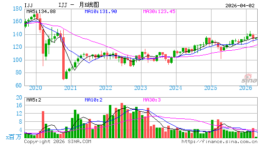 iShares 标普中型400价值 ETF月K线图