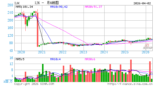标普中型成长股400指数ETF-iShares月K线图