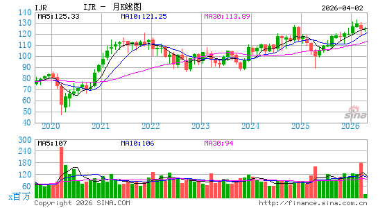 标普小型股600指数ETF-iShares月K线图