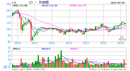 iShares 标普小盘600价值 ETF月K线图