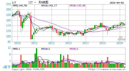 iShares 标普小盘600成长 ETF月K线图