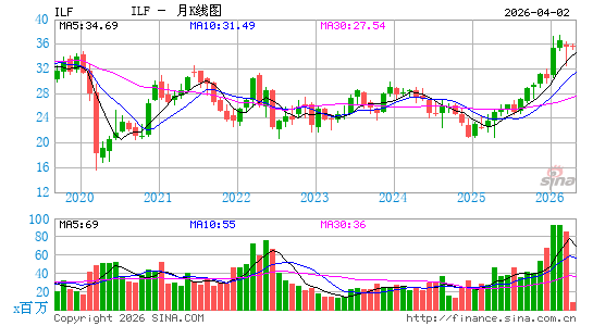 拉美国家40 ETF-iShares S&P月K线图