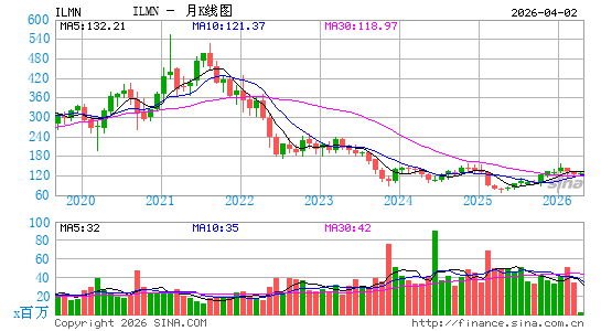 Illumina, Inc.月K线图