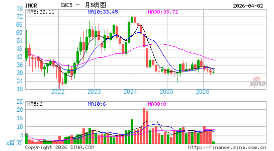 Immunocore Holdings Plc月K线图