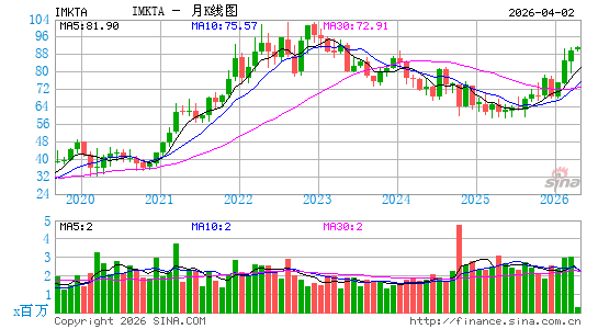 安格莱斯市场月K线图